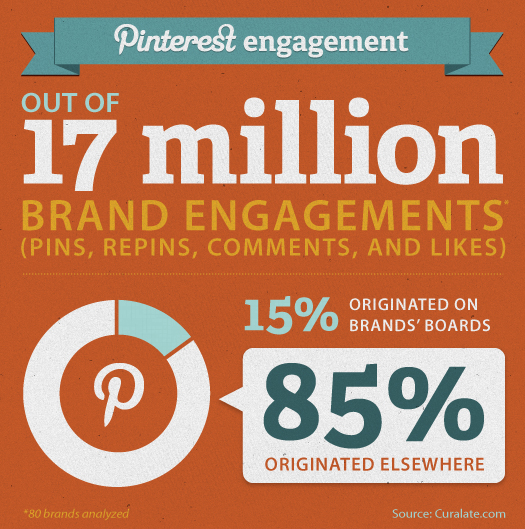 Brand engagement on Pinterest